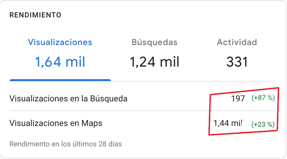 Rendimiento real en Google Business: 1.64k visualizaciones, +87% en búsqueda