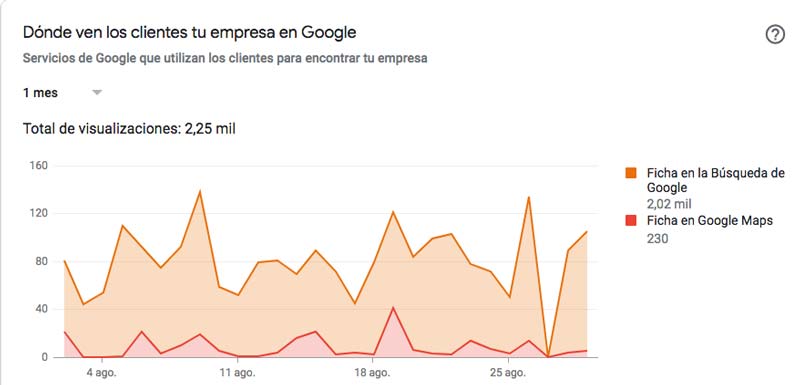 Las estadísticas de Google My Business no dejan lugar a dudas, trabajar el seo de tu ficha de Google My Business interesa, y mucho