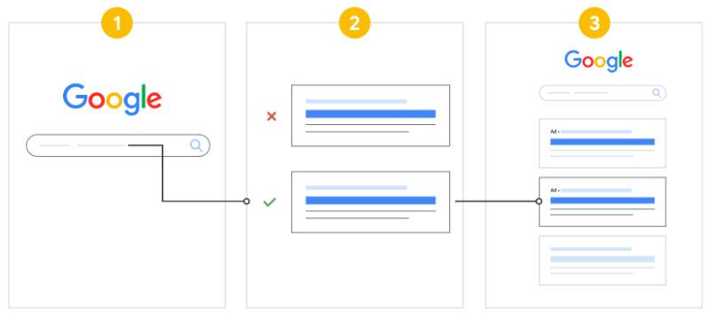 Sistema de subastas de Google Ads