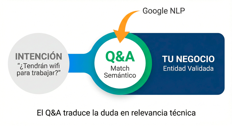 No dejes tu Q&A vacío. Aprende a usar las 'Preguntas y Respuestas' de Google para mejorar tu SEO Local, capturar búsquedas de voz y aumentar tu autoridad semántica
