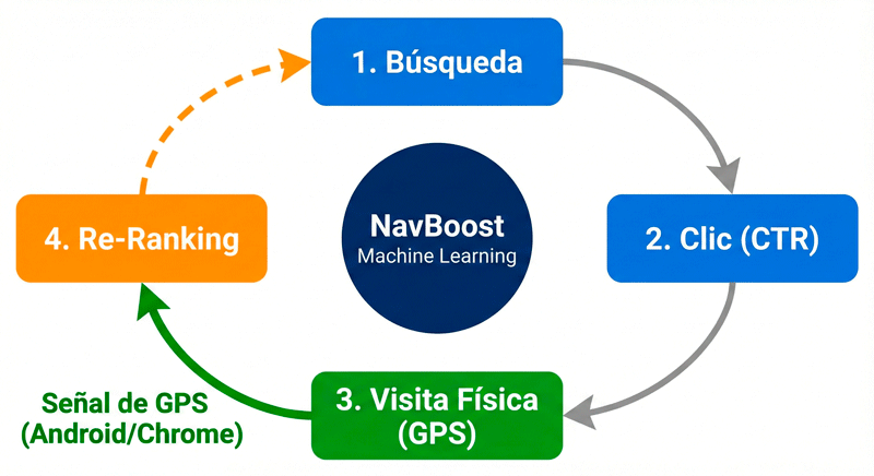 qué es la métrica navboost para mejorar el seo local