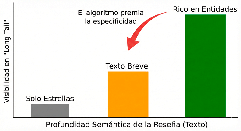 Cómo son las reseñas que premia Google?