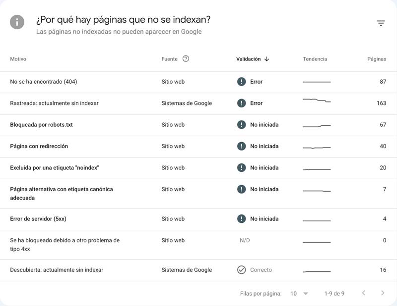 Informe de Search Console con los motivos por los que las páginas no se indexan: 404, rastreada sin indexar, bloqueada por robots.txt y página con redirección