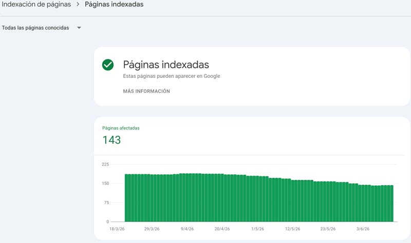 Informe de páginas indexadas en Search Console mostrando 143 páginas indexadas