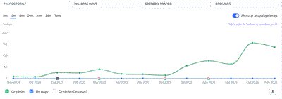 Gráfico de tráfico orgánico SEO creciente
