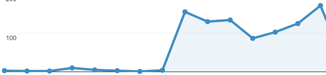 gráfica de visitas a una web optimizada